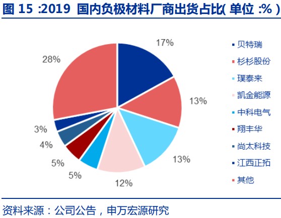 翔丰华:负极材料新秀!已覆盖比亚迪所有新能源车型,LG化学供货体量快速攀升已成第一大客户,间接打入特斯拉产业链